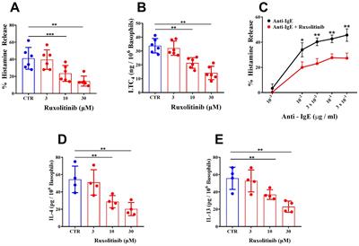 The JAK1/JAK2 inhibitor ruxolitinib inhibits mediator release from human basophils and mast cells